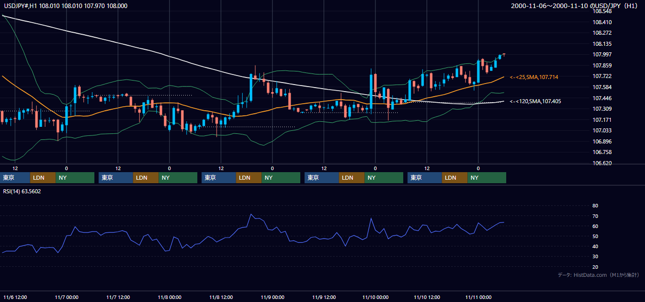 2000年11月6日（月）〜11月10日（金） USD/JPY 1時間足チャート