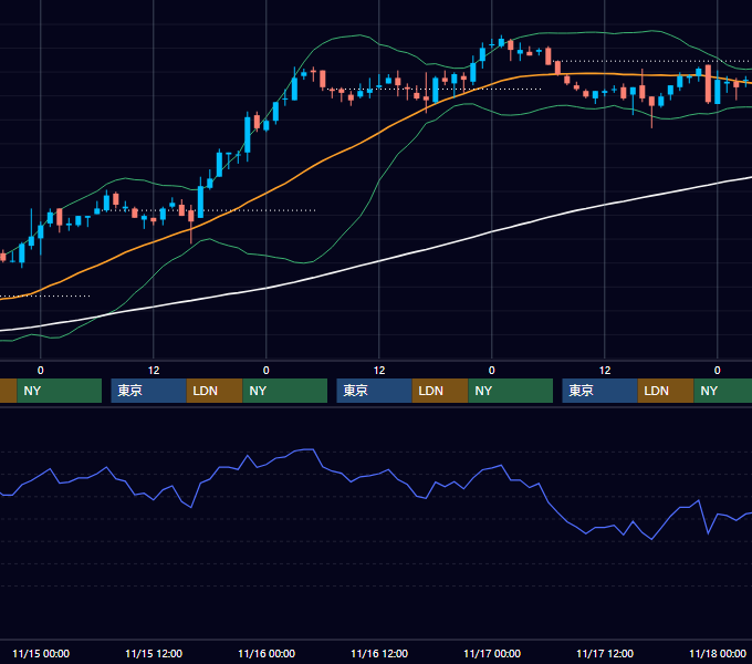 2000年11月13日〜11月17日 USD/JPY 1時間足チャート