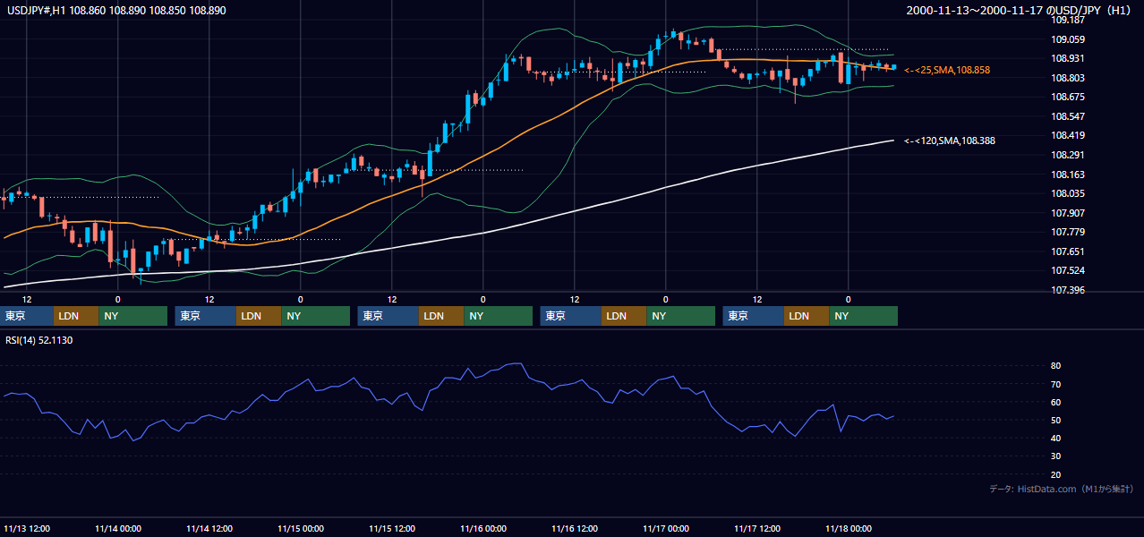 2000年11月13日（月）〜11月17日（金） USD/JPY 1時間足チャート