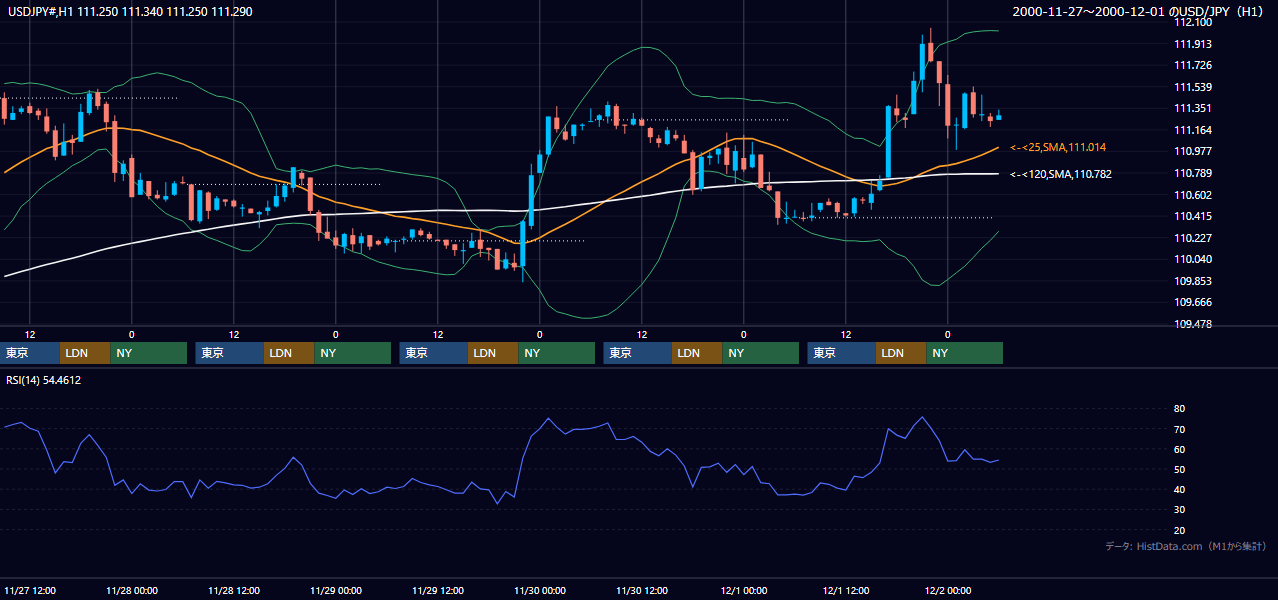 2000年11月27日（月）〜12月1日（金） USD/JPY 1時間足チャート