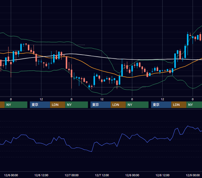 2000年12月4日〜12月8日 USD/JPY 1時間足チャート