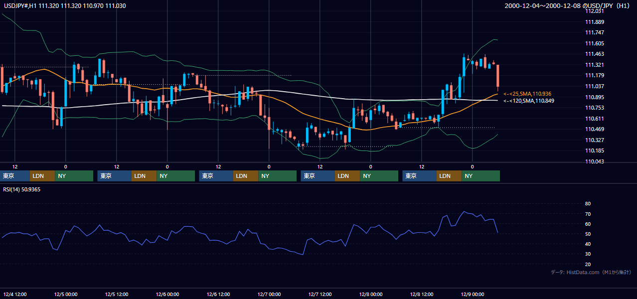 2000年12月4日（月）〜12月8日（金） USD/JPY 1時間足チャート
