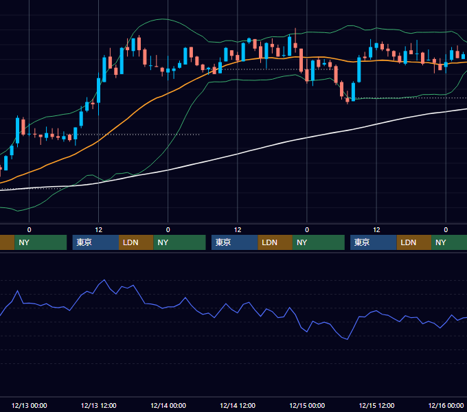 2000年12月11日〜12月15日 USD/JPY 1時間足チャート