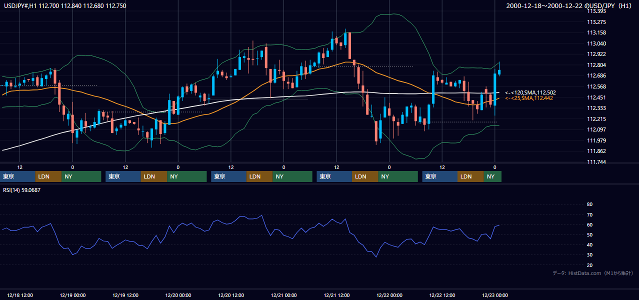 2000年12月18日（月）〜12月22日（金） USD/JPY 1時間足チャート