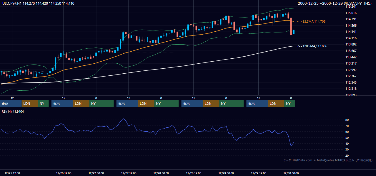 2000年12月25日（月）〜12月29日（金） USD/JPY 1時間足チャート