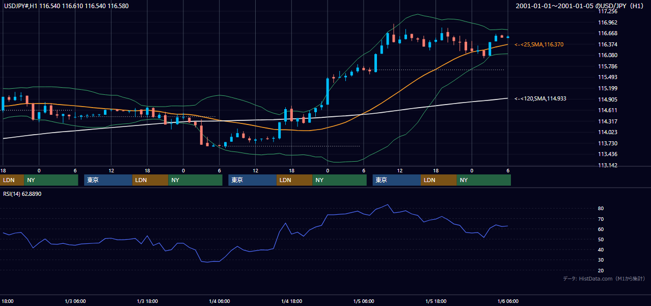 2001年1月1日（月）〜1月5日（金） USD/JPY 1時間足チャート