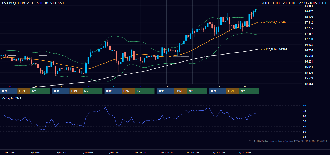 2001年1月8日（月）〜1月12日（金） USD/JPY 1時間足チャート