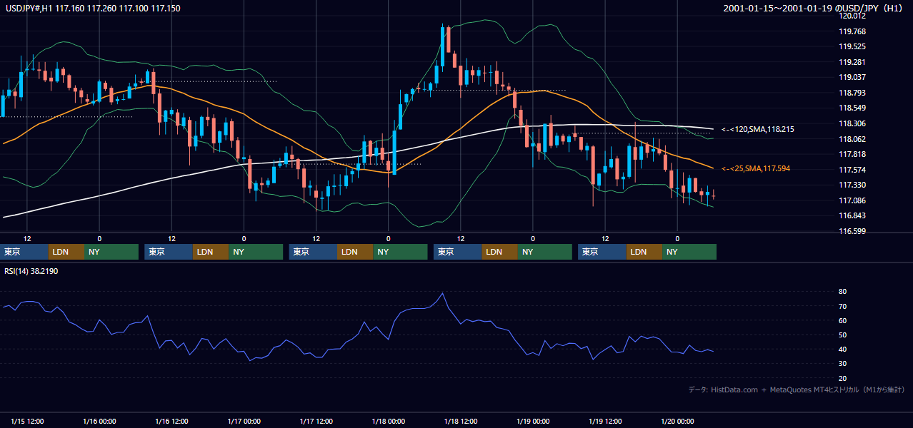 2001年1月15日（月）〜1月19日（金） USD/JPY 1時間足チャート