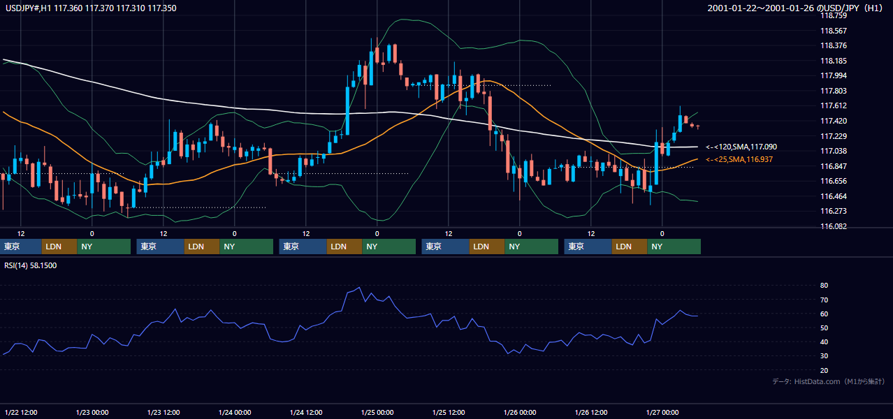 2001年1月22日（月）〜1月26日（金） USD/JPY 1時間足チャート