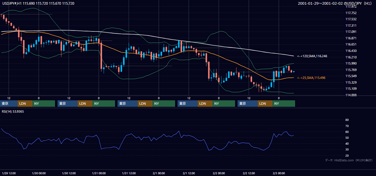 2001年1月29日（月）〜2月2日（金） USD/JPY 1時間足チャート