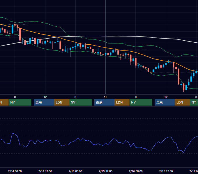 2001年2月12日〜2月16日 USD/JPY 1時間足チャート