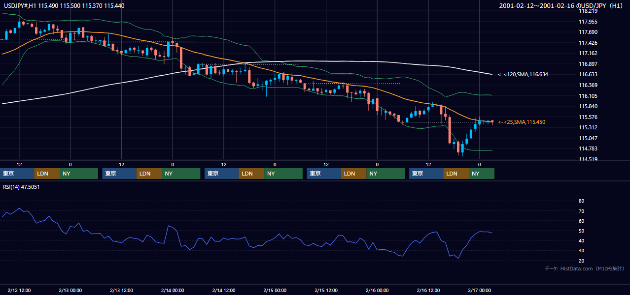 2001年2月12日（月）〜2月16日（金） USD/JPY 1時間足チャート