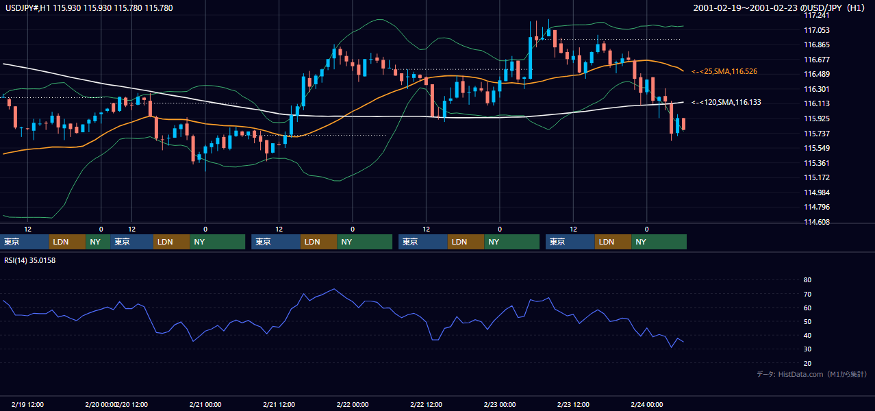2001年2月19日（月）〜2月23日（金） USD/JPY 1時間足チャート