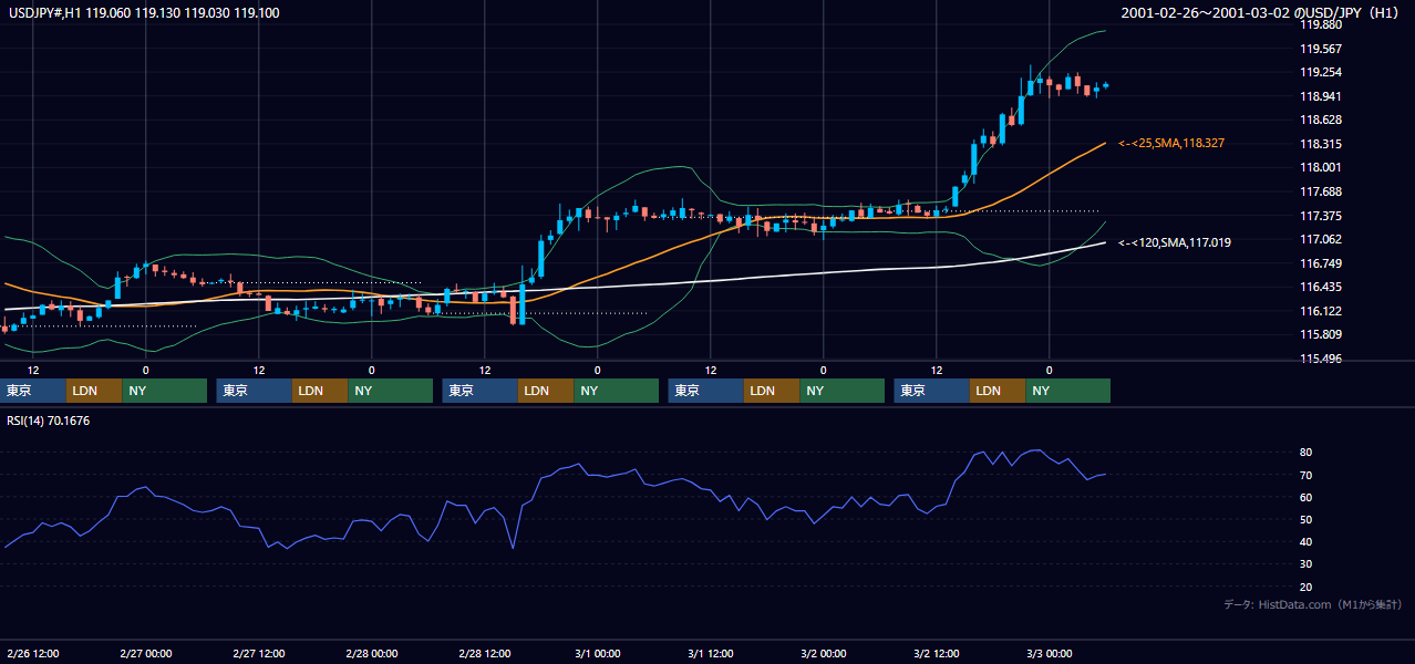 2001年2月26日（月）〜3月2日（金） USD/JPY 1時間足チャート