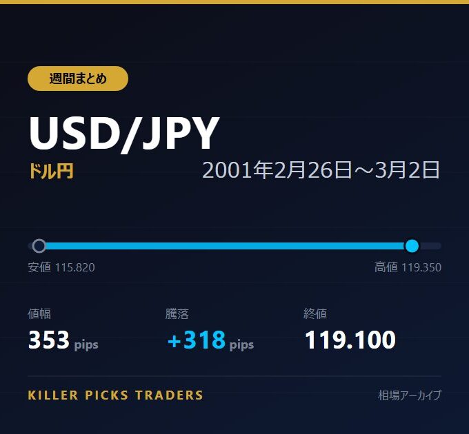 USD/JPY 2001年2月26日〜3月2日 値幅353pips