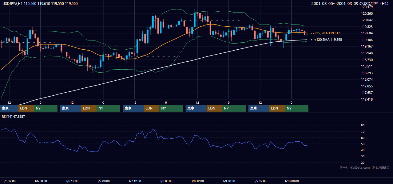 2001年3月5日（月）〜3月9日（金） USD/JPY 1時間足チャート