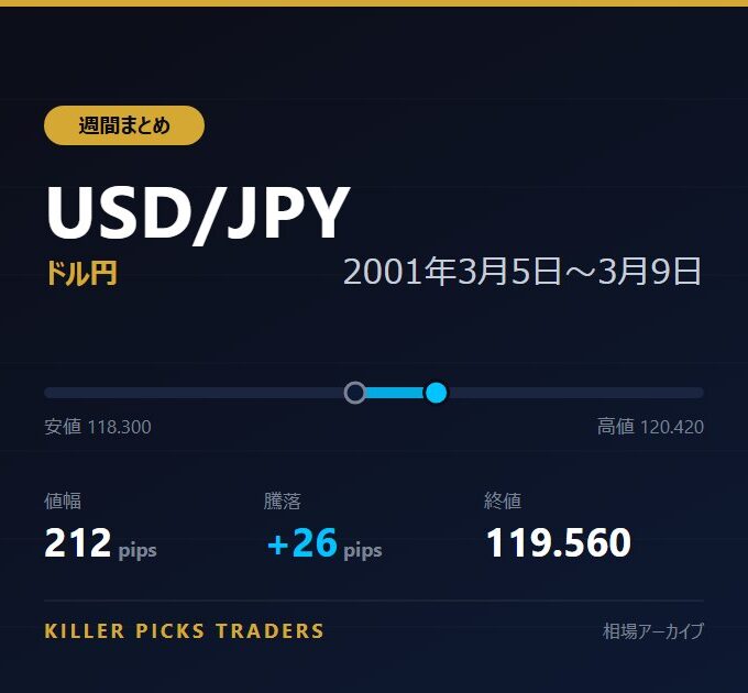USD/JPY 2001年3月5日〜3月9日 値幅212pips