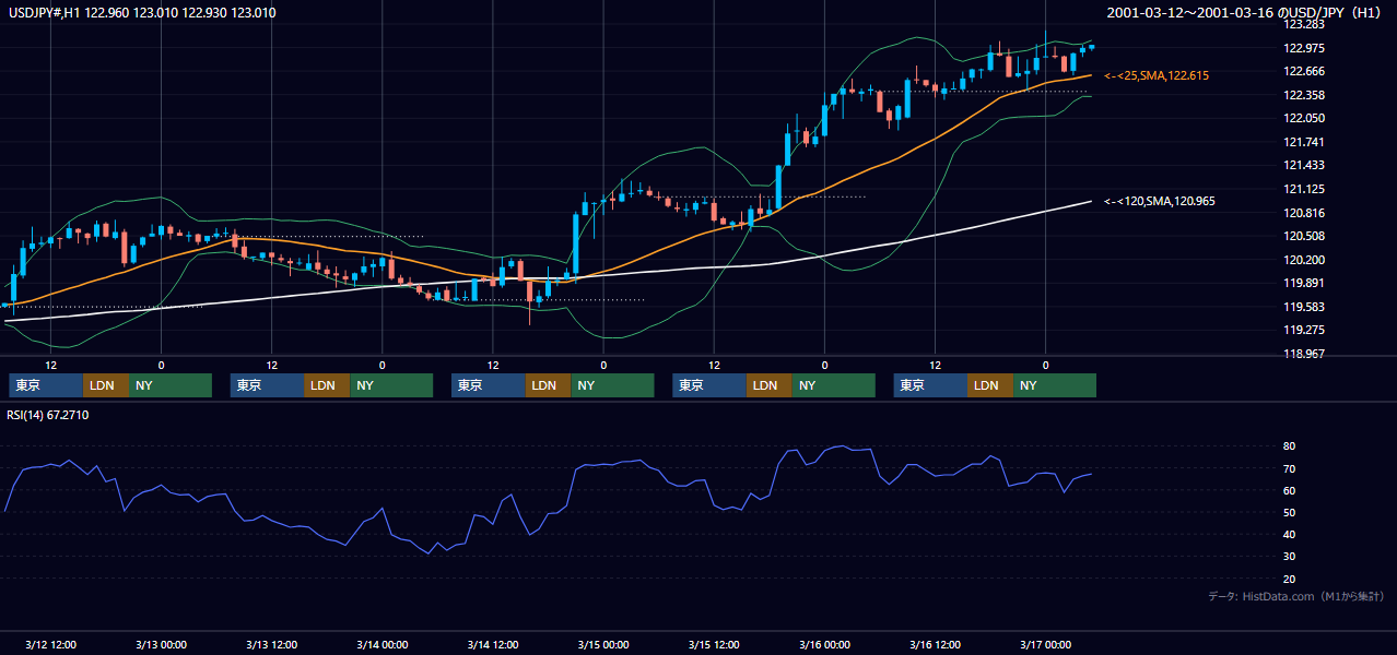 2001年3月12日（月）〜3月16日（金） USD/JPY 1時間足チャート