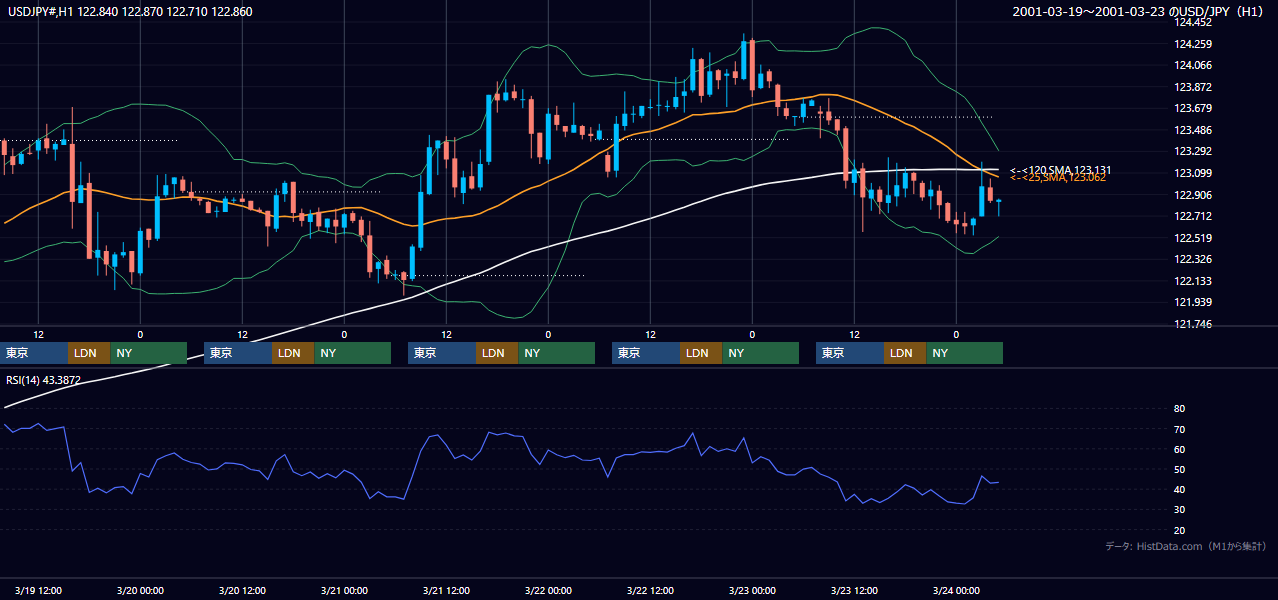 2001年3月19日（月）〜3月23日（金） USD/JPY 1時間足チャート