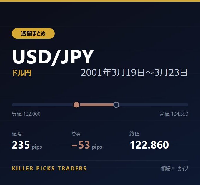 USD/JPY 2001年3月19日〜3月23日 値幅235pips