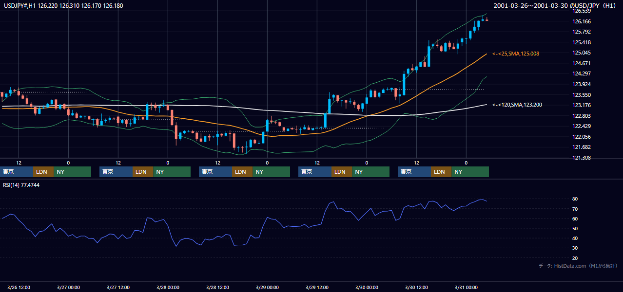 2001年3月26日（月）〜3月30日（金） USD/JPY 1時間足チャート