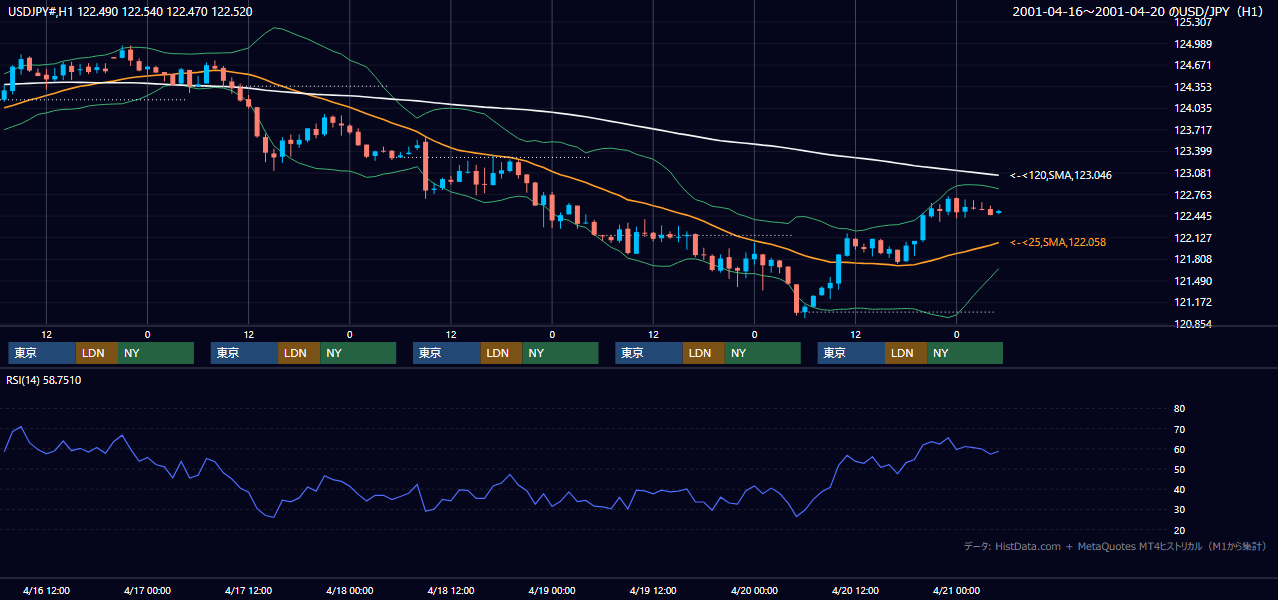 2001年4月16日（月）〜4月20日（金） USD/JPY 1時間足チャート