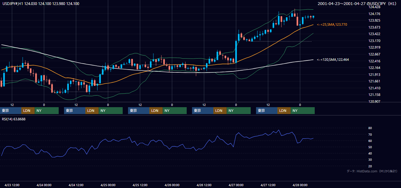 2001年4月23日（月）〜4月27日（金） USD/JPY 1時間足チャート
