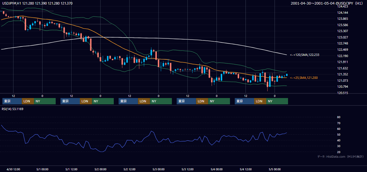 2001年4月30日（月）〜5月4日（金） USD/JPY 1時間足チャート
