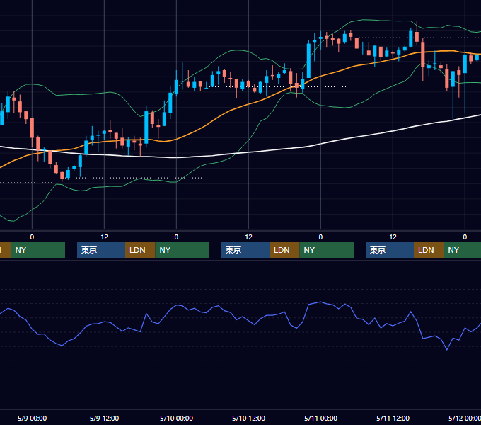 2001年5月7日〜5月11日 USD/JPY 1時間足チャート