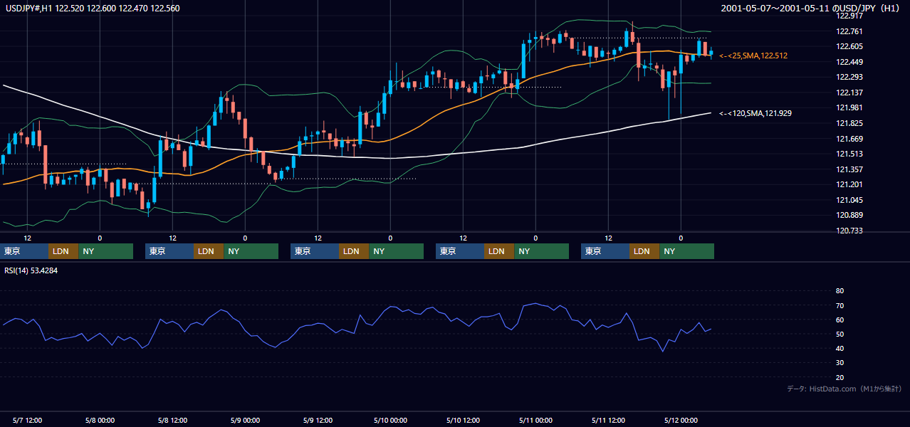 2001年5月7日（月）〜5月11日（金） USD/JPY 1時間足チャート