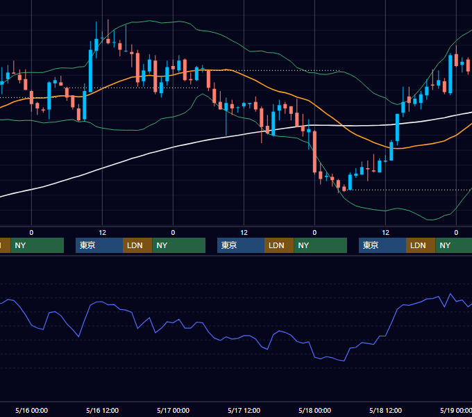2001年5月14日〜5月18日 USD/JPY 1時間足チャート