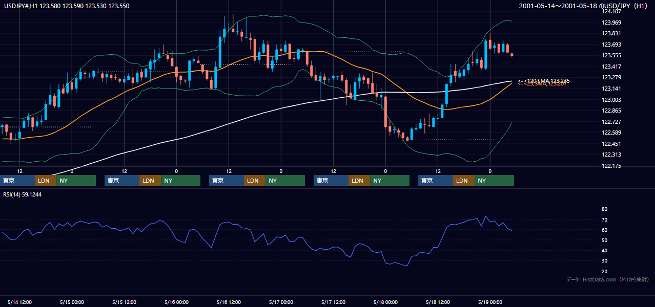 2001年5月14日（月）〜5月18日（金） USD/JPY 1時間足チャート