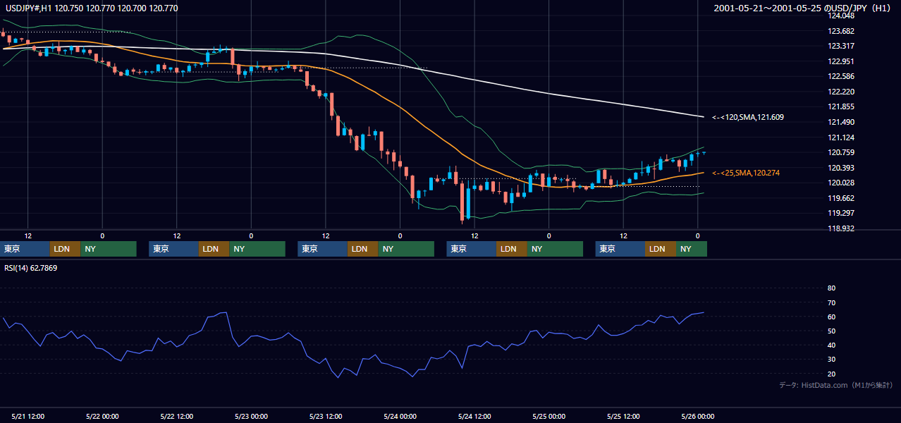 2001年5月21日（月）〜5月25日（金） USD/JPY 1時間足チャート