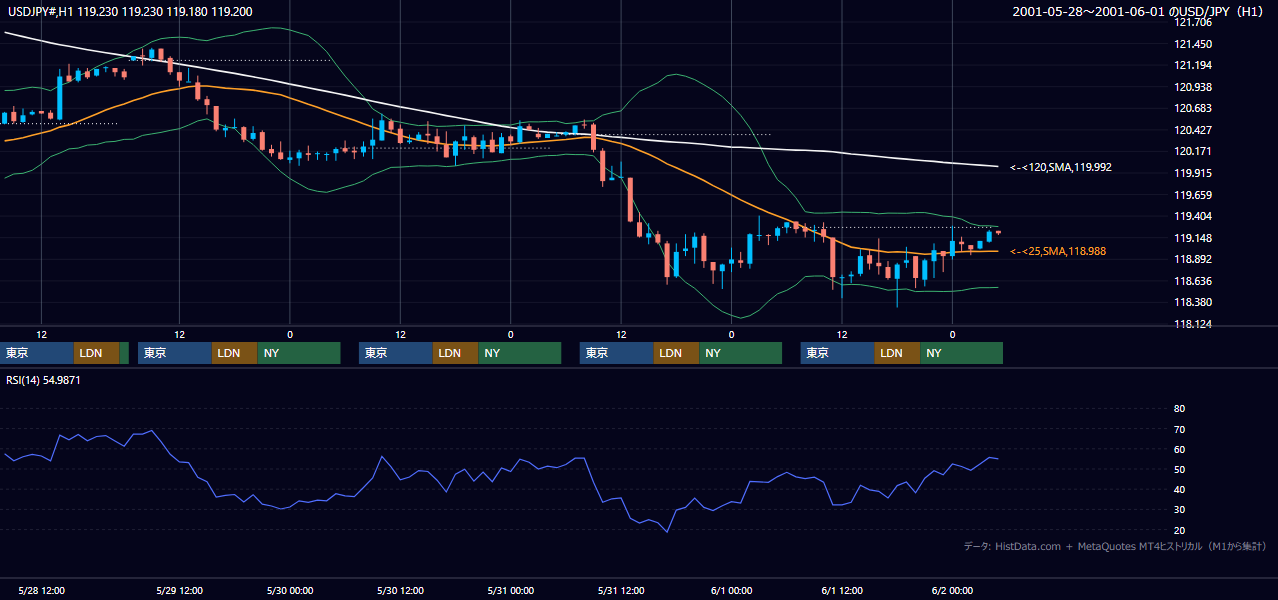 2001年5月28日（月）〜6月1日（金） USD/JPY 1時間足チャート