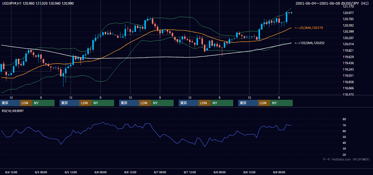 2001年6月4日（月）〜6月8日（金） USD/JPY 1時間足チャート