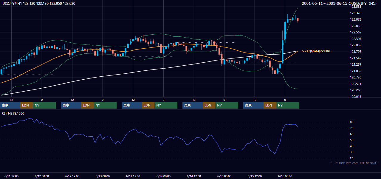 2001年6月11日（月）〜6月15日（金） USD/JPY 1時間足チャート