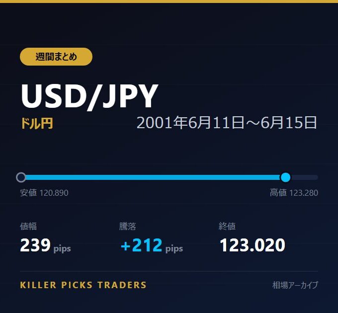 USD/JPY 2001年6月11日〜6月15日 値幅239pips