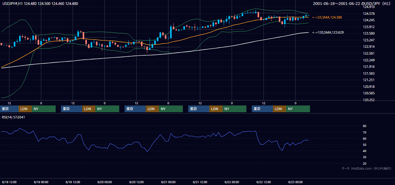 2001年6月18日（月）〜6月22日（金） USD/JPY 1時間足チャート