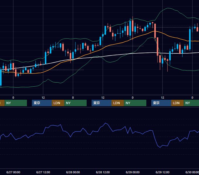 2001年6月25日〜6月29日 USD/JPY 1時間足チャート