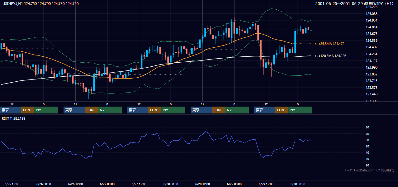 2001年6月25日（月）〜6月29日（金） USD/JPY 1時間足チャート