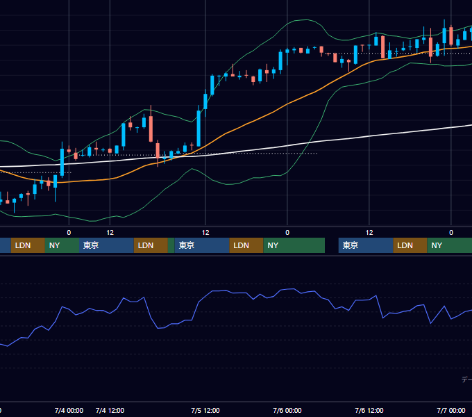 2001年7月2日〜7月6日 USD/JPY 1時間足チャート