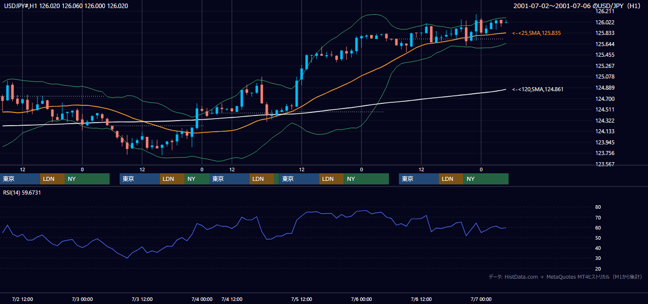 2001年7月2日（月）〜7月6日（金） USD/JPY 1時間足チャート