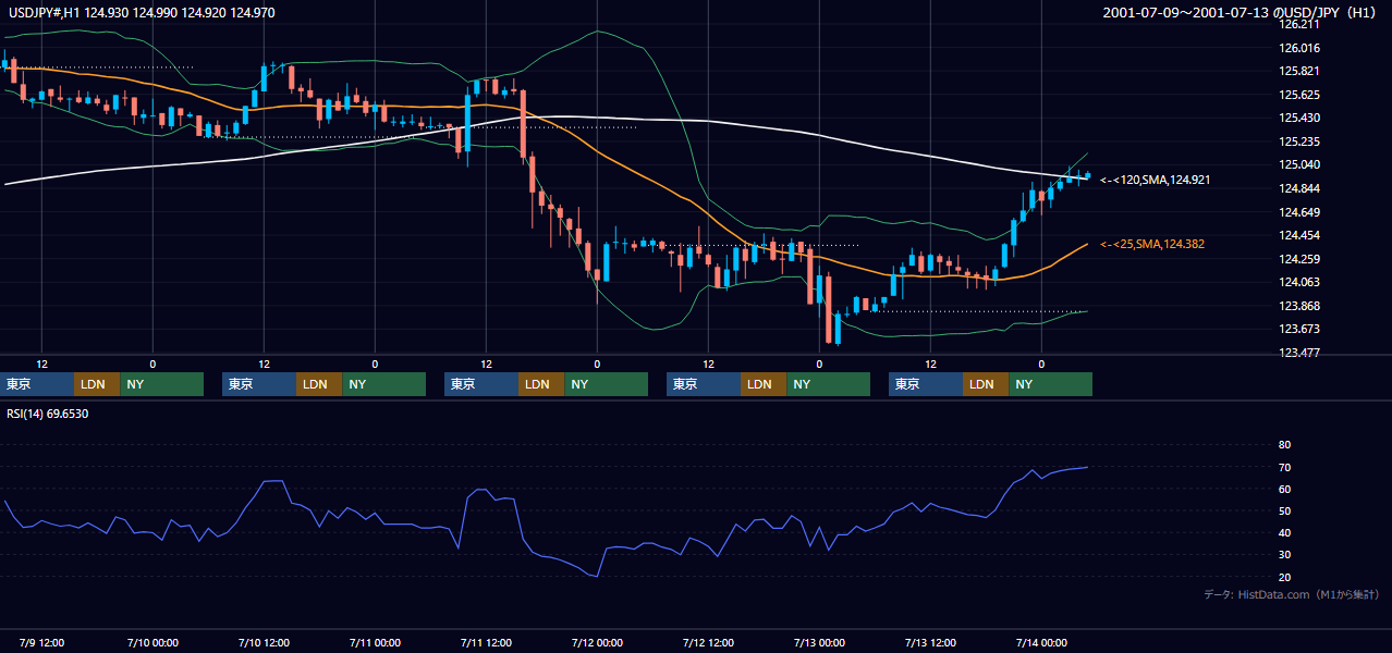 2001年7月9日（月）〜7月13日（金） USD/JPY 1時間足チャート