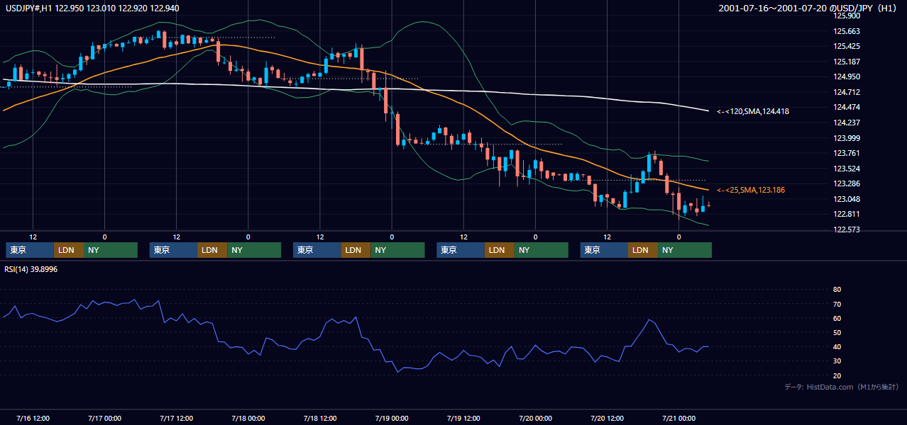 2001年7月16日（月）〜7月20日（金） USD/JPY 1時間足チャート