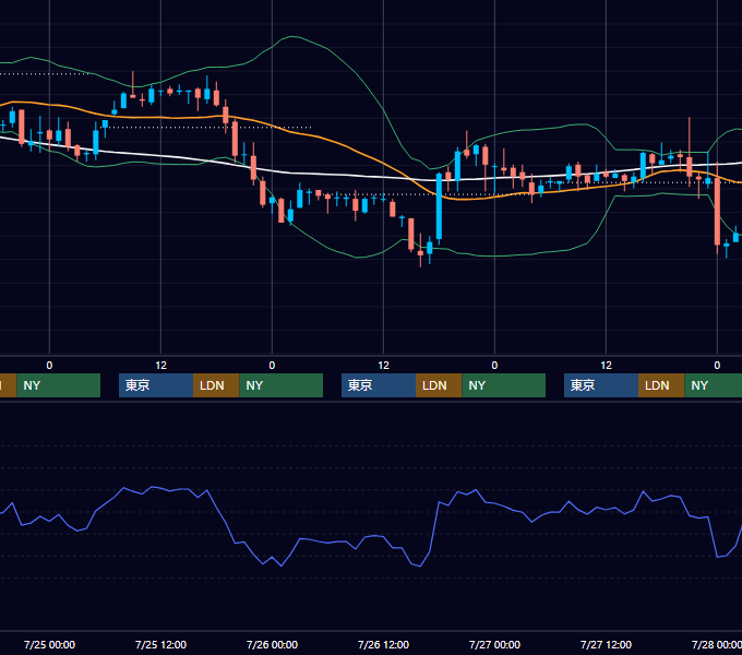 2001年7月23日〜7月27日 USD/JPY 1時間足チャート