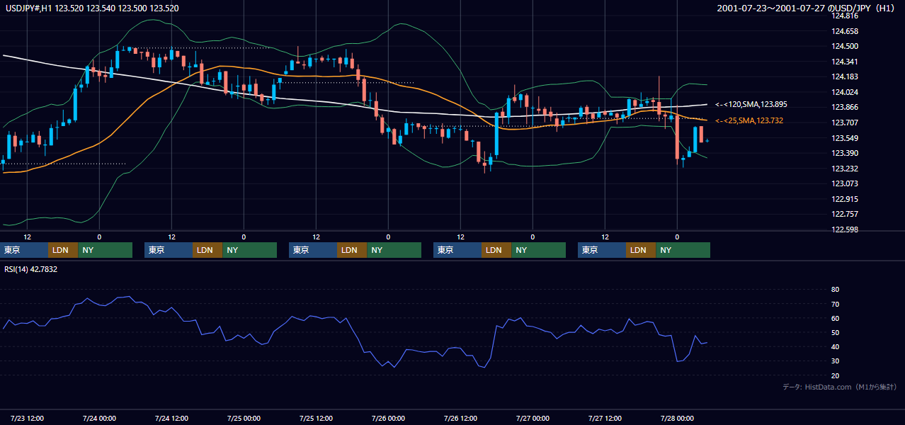 2001年7月23日（月）〜7月27日（金） USD/JPY 1時間足チャート