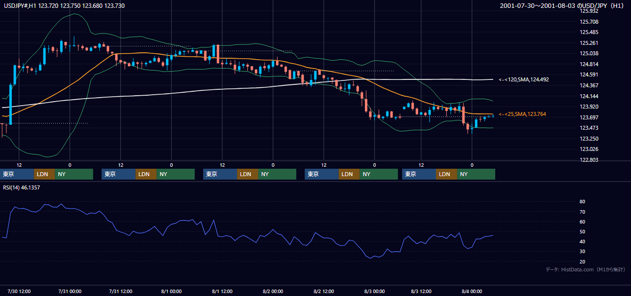2001年7月30日（月）〜8月3日（金） USD/JPY 1時間足チャート