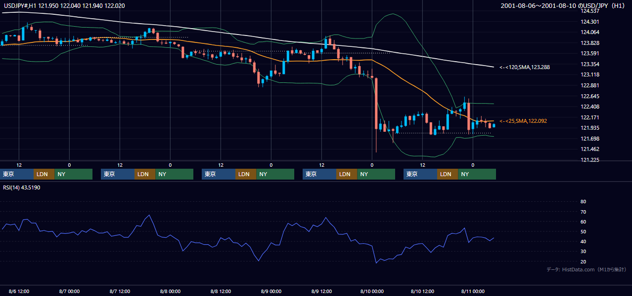 2001年8月6日（月）〜8月10日（金） USD/JPY 1時間足チャート