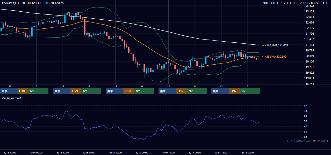 2001年8月13日（月）〜8月17日（金） USD/JPY 1時間足チャート