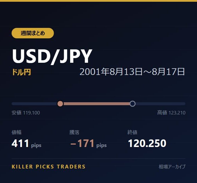 USD/JPY 2001年8月13日〜8月17日 値幅411pips